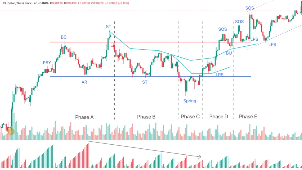 Re-accumulation structure in USDCHF