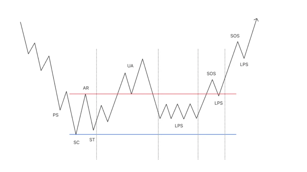 Accumulation structure in a double-bottom pattern