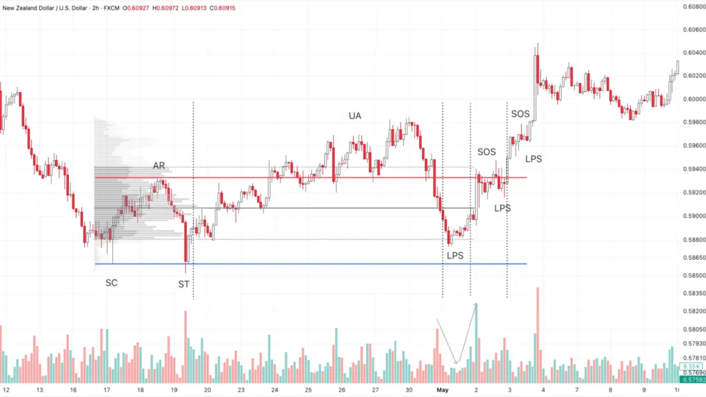 Advanced absorption accumulation structure NZD/USD
