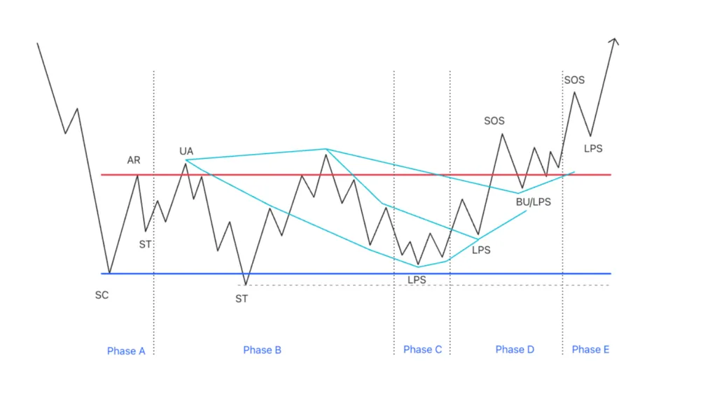 Accumulation structure with LPS