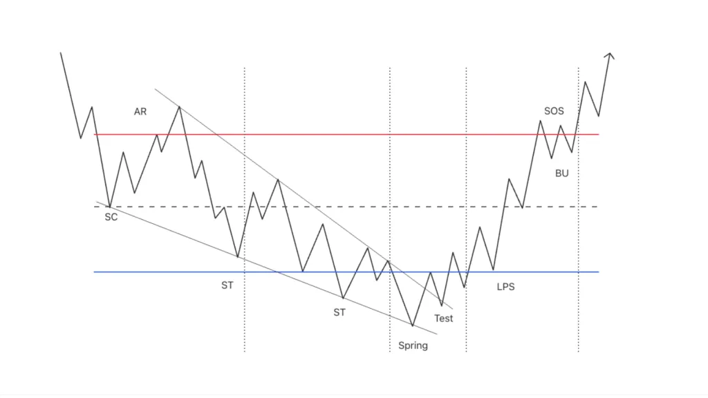 Accumulation structure in a falling wedge pattern
