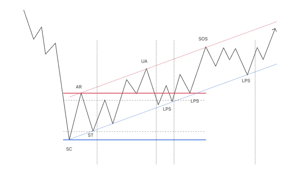 Accumulation structure with outstanding strength