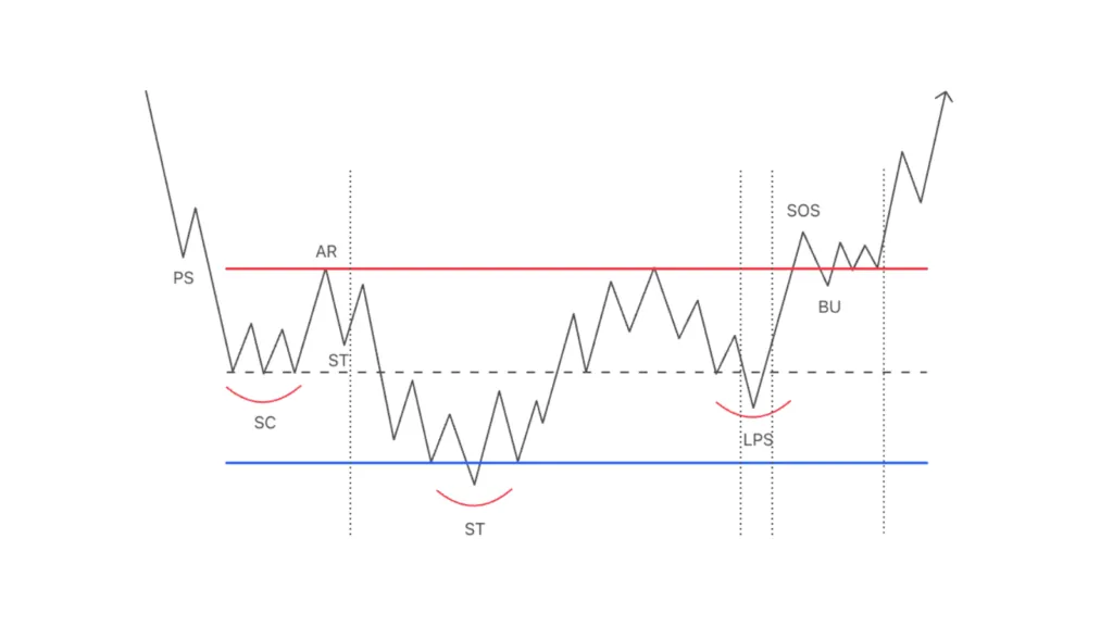 Head and shoulders accumulation pattern
