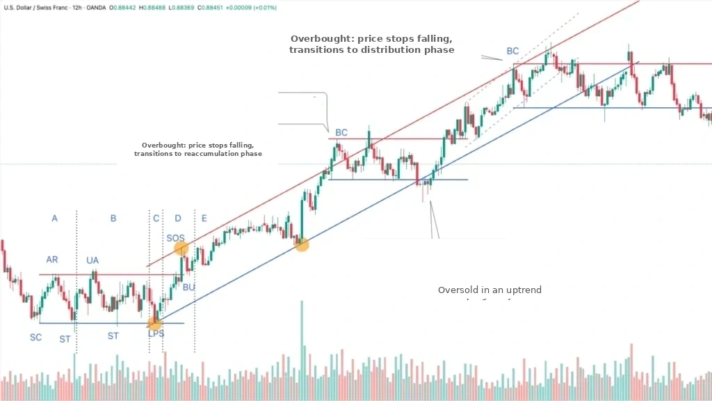 Uptrend in the USDCHF currency pair