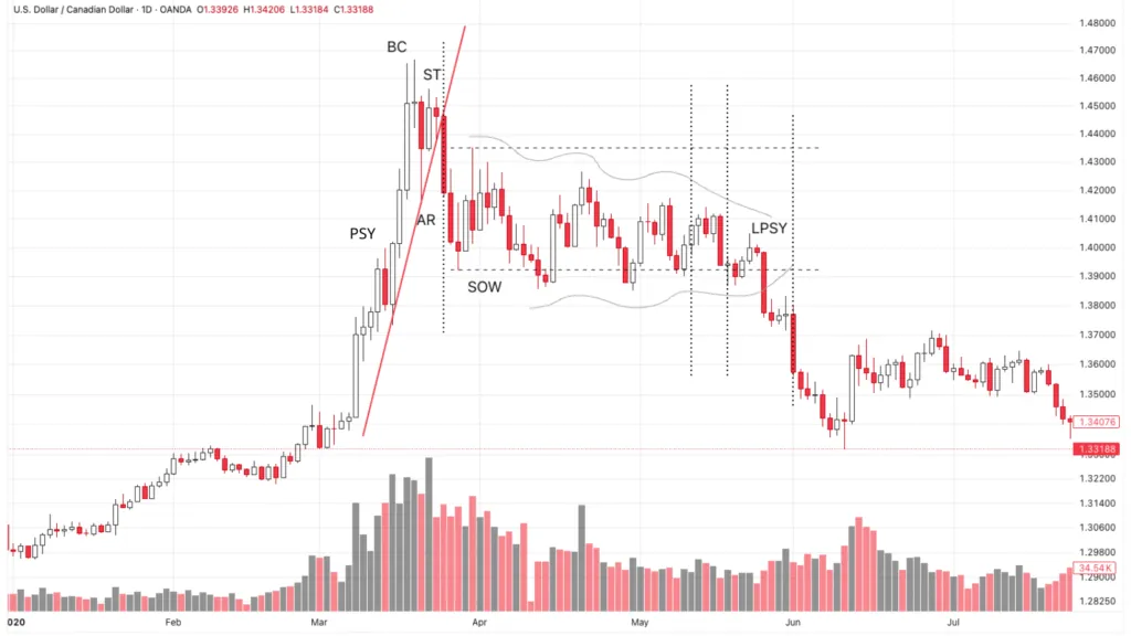 Pine tree distribution model USD/CAD