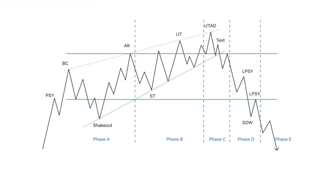 Rising wedge distribution model
