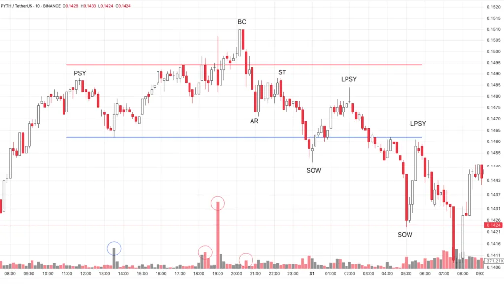 Head and shoulders distribution model PYTH/USD