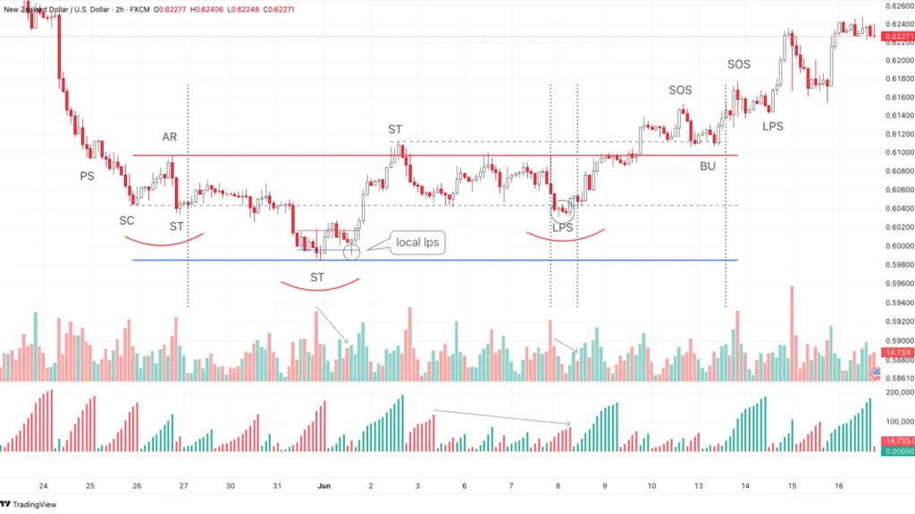 Inverse head and shoulders accumulation pattern on the NZD/USD pair