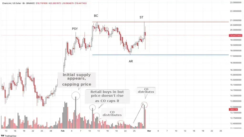 Phase A of the distribution phase
