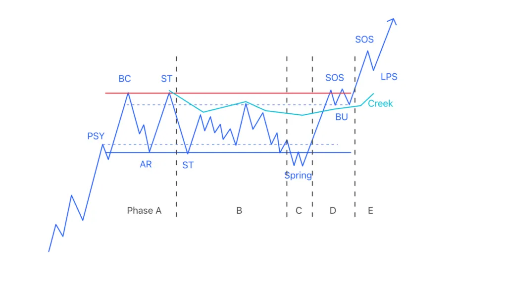 Type 1 re-accumulation: With a Spring