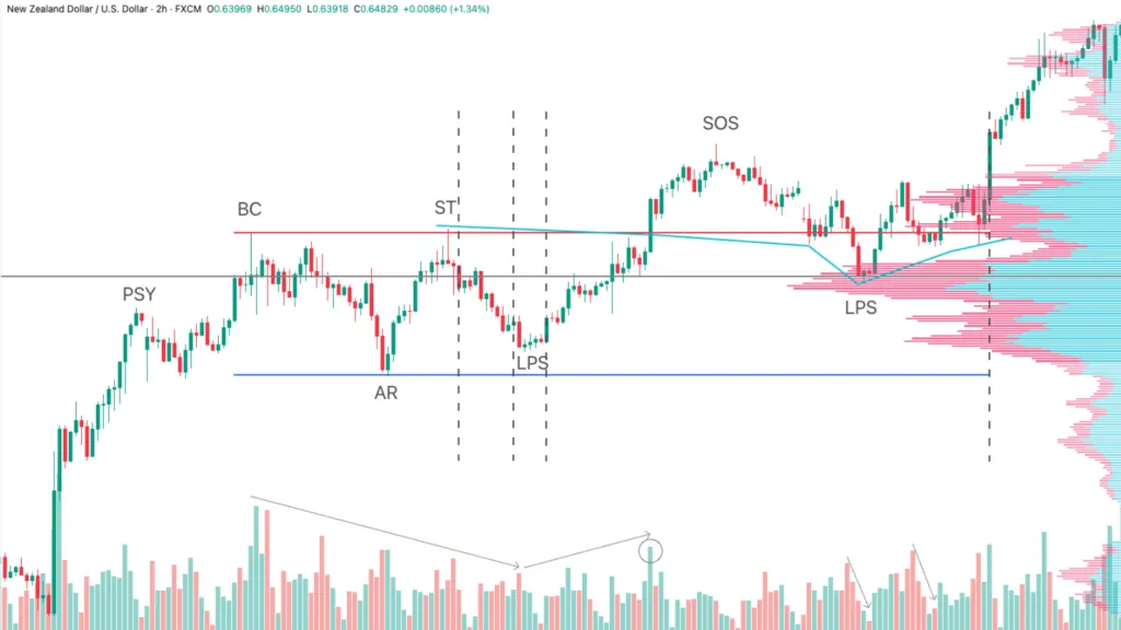 Re-accumulation showing strength in NZDUSD
