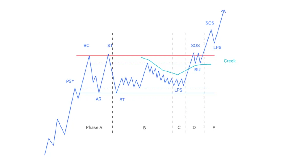 Re-accumulation with a long absorption time