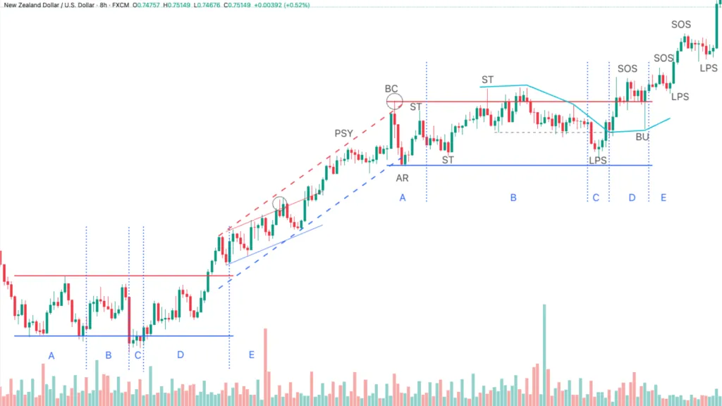 Re-accumulation in the NZDUSD currency pair
