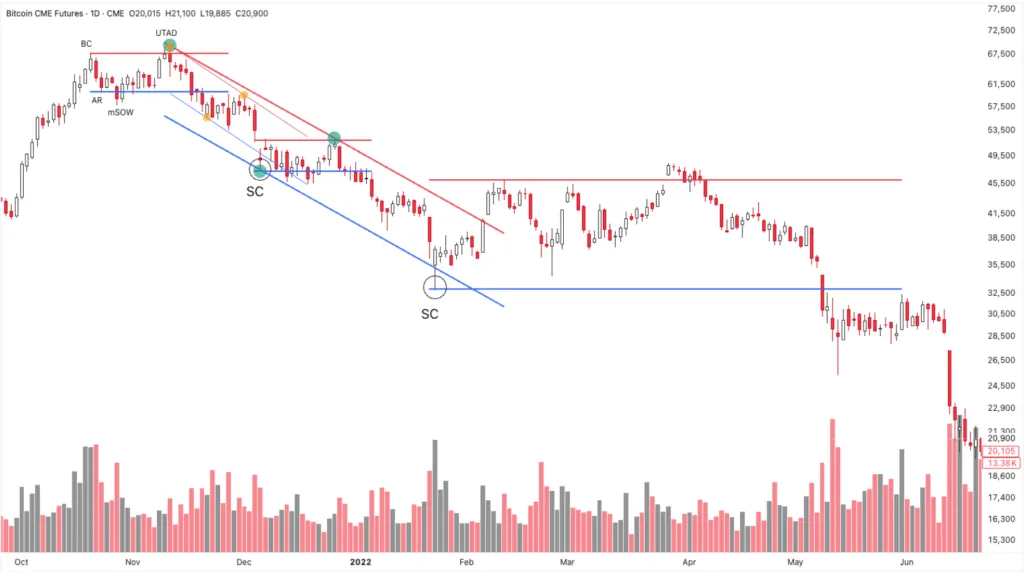 Bitcoin downtrend