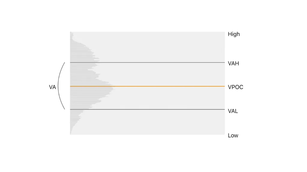 The structure of Volume Profile