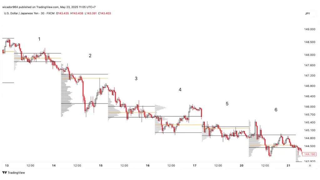 The 80% rule of Volume Profile
