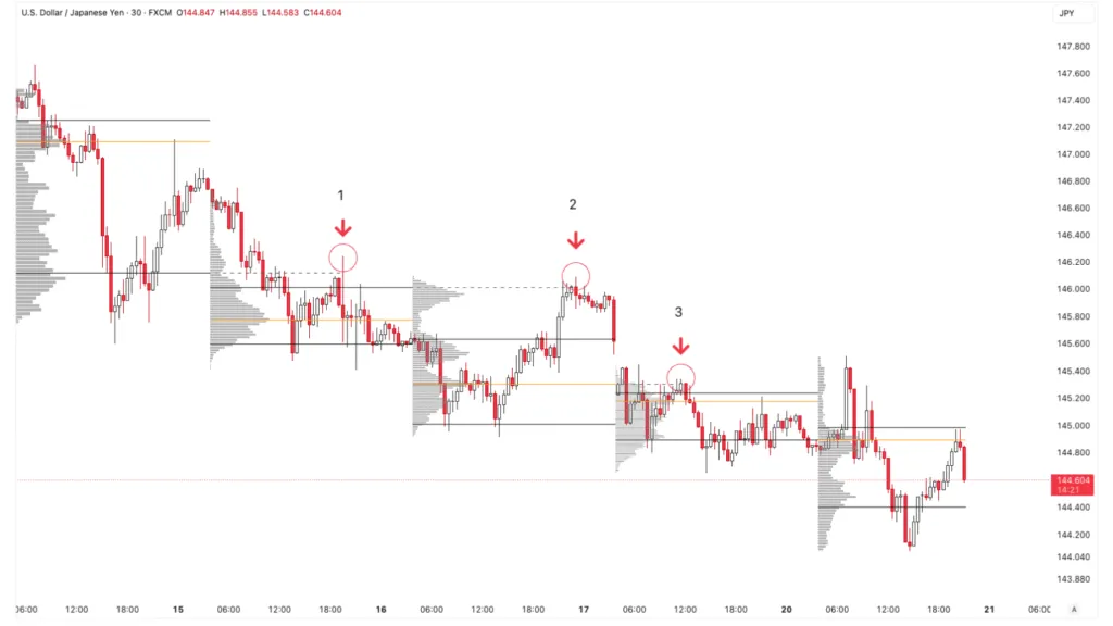 Session Volume Profile in the USDJPY pair