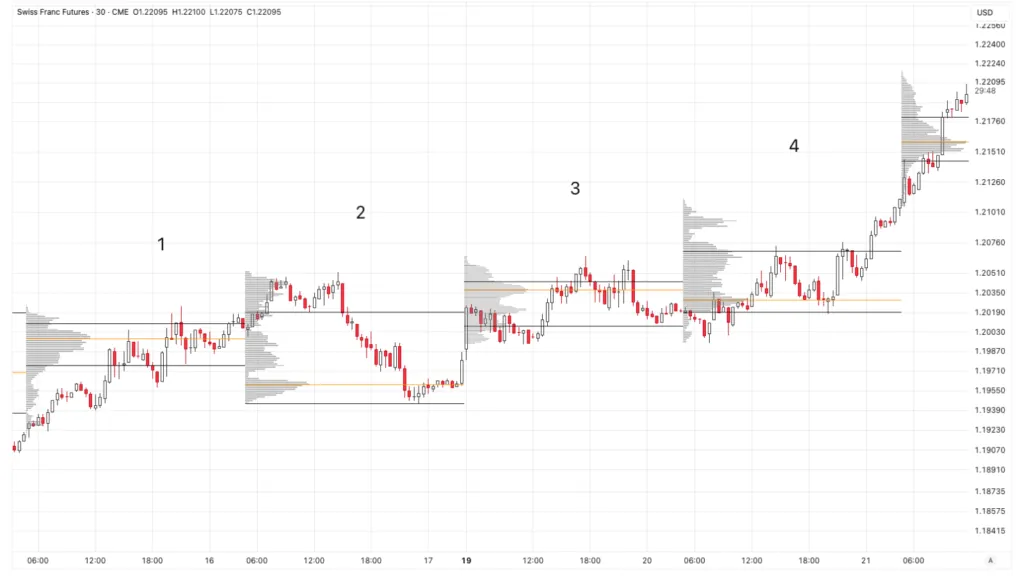 Example of interaction with VA in an uptrend