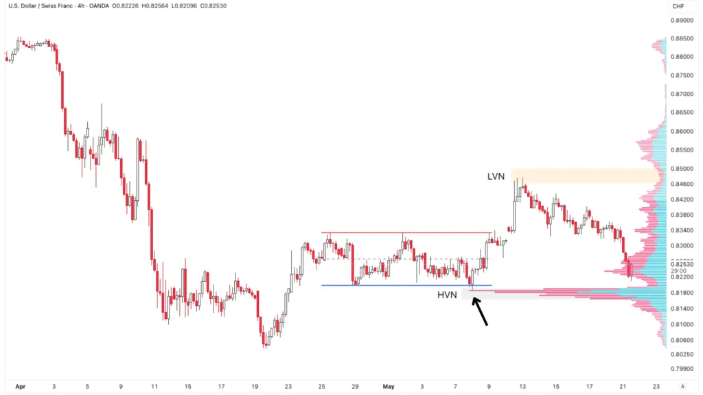 Visible Range Volume Profile