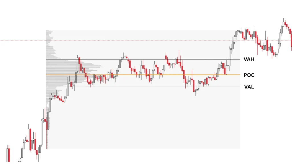 Value Area of Volume Profile