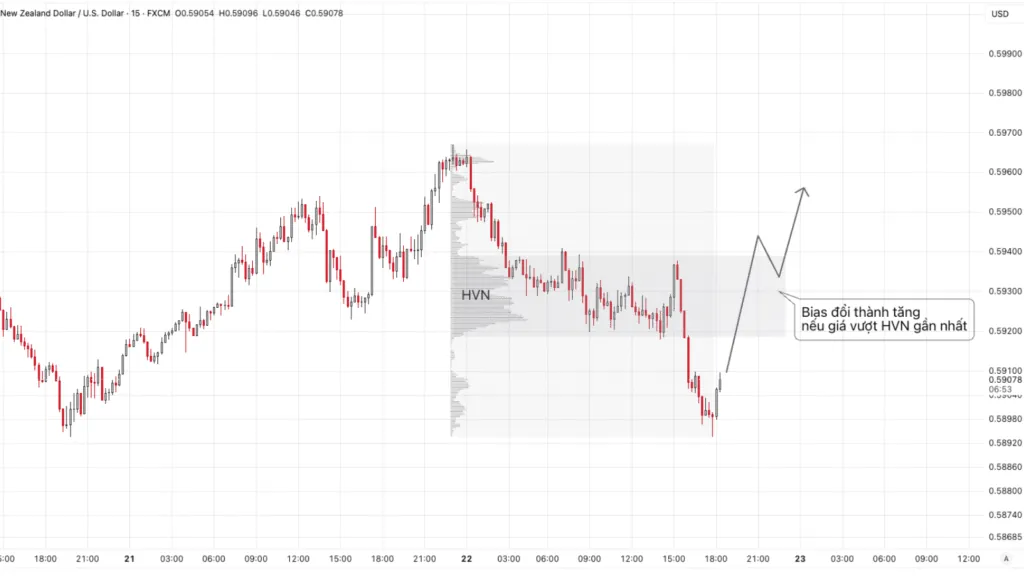 Identifying a reversal based on Volume Profile