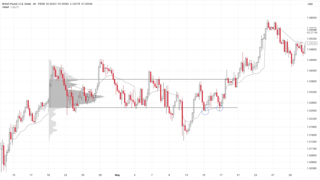 The VWAP line becoming a price support line