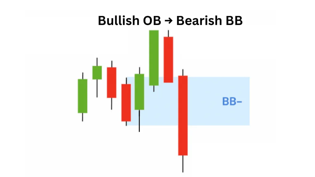 How a bearish BB forms