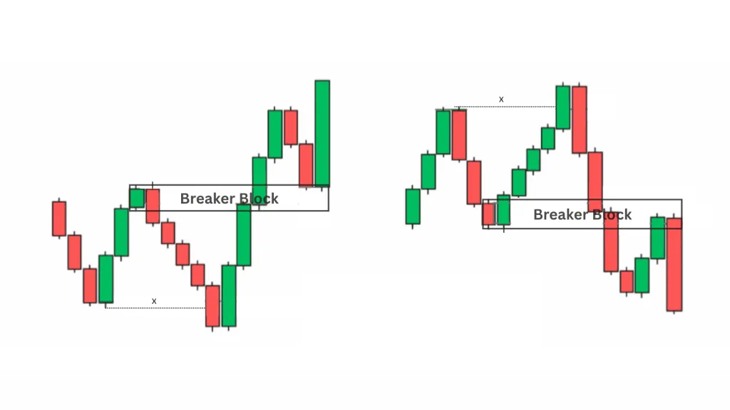 What is a Breaker Block?