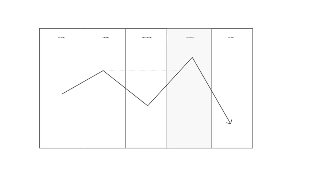 Weekly high on Thursday, Weekly Profile