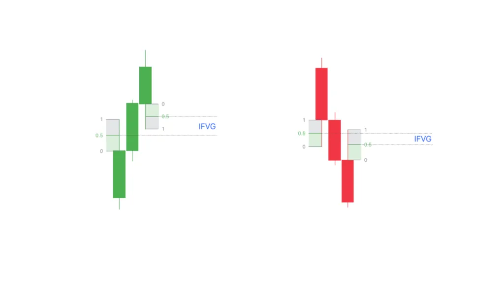 What is a hidden FVG?