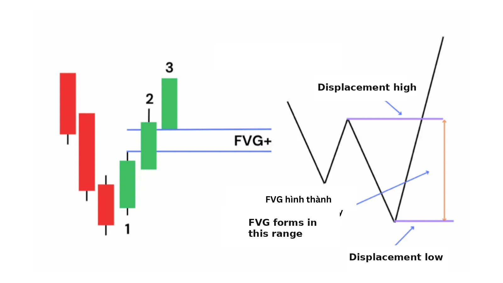 Displacement + Bullish FVG model