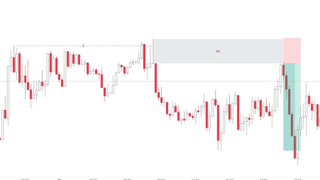 How to enter a trade with a Bearish RB