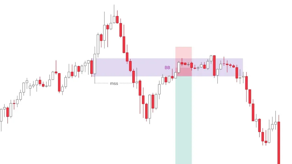 Bearish Breaker Block