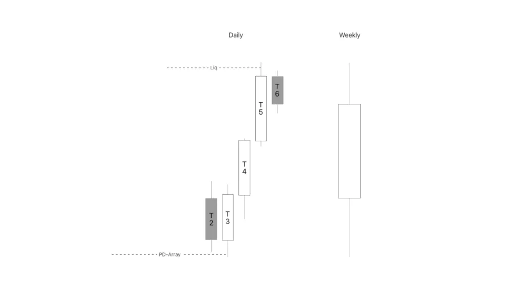 Tuesday forms the weekly low