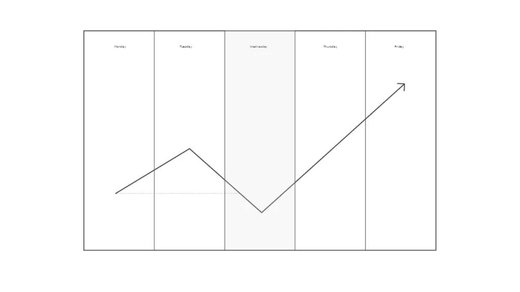 Weekly low on Wednesday model