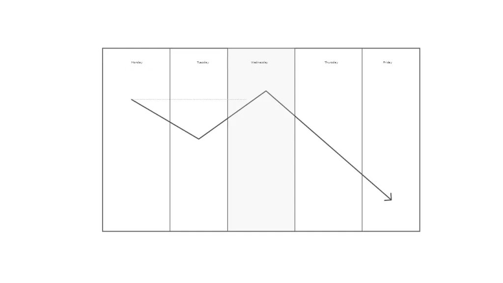 Weekly high on Wednesday, Weekly Profile