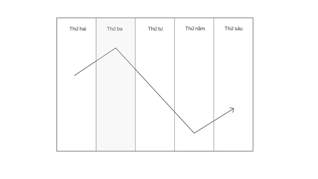 Weekly high on Tuesday model