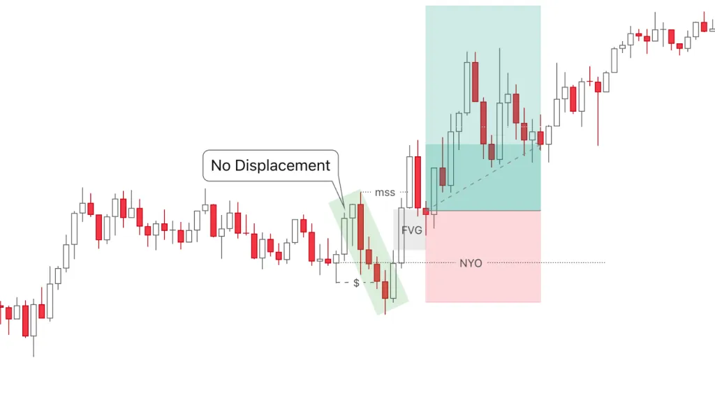 Displacement + FVG + NYO