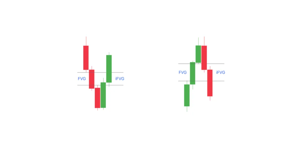What is an iFVG?