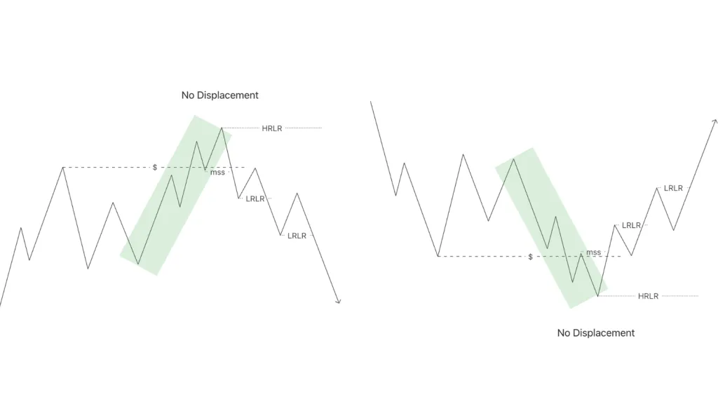 What is No Displacement?