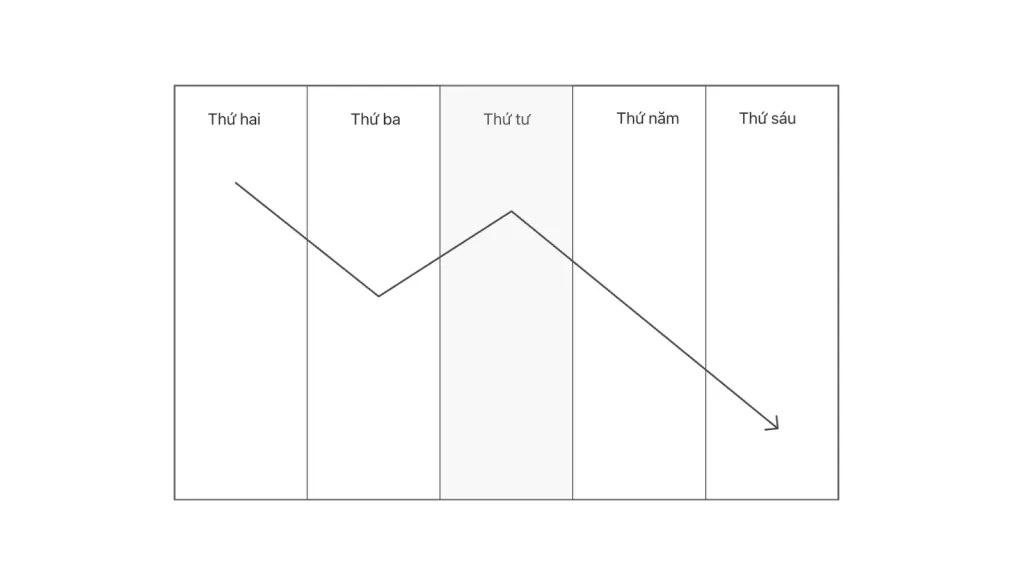 Midweek decline
