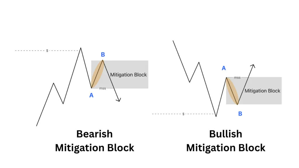 What is a Mitigation Block?