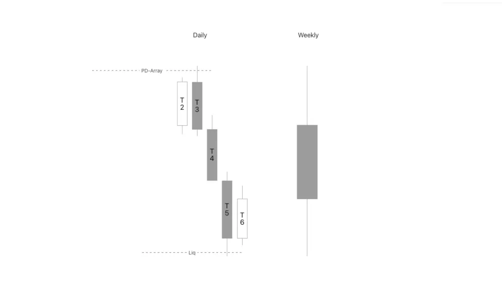 Monday forms the weekly high
