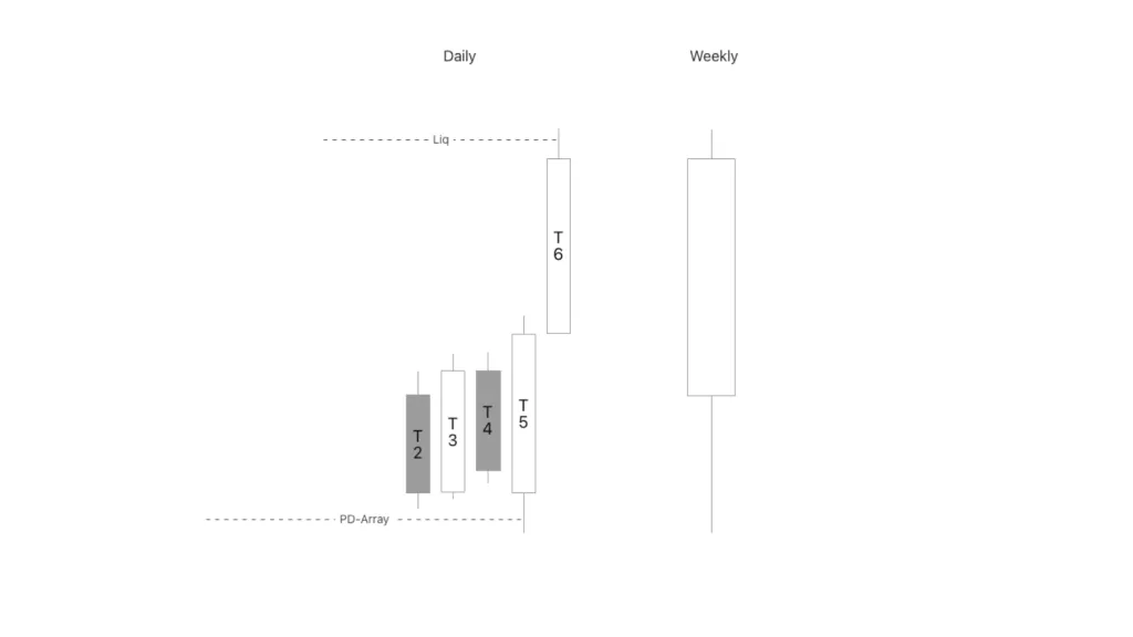 Thursday forms the weekly low