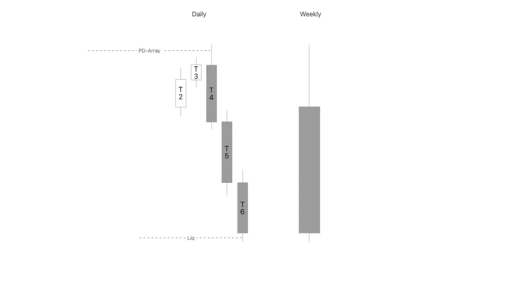 Wednesday forms the weekly high