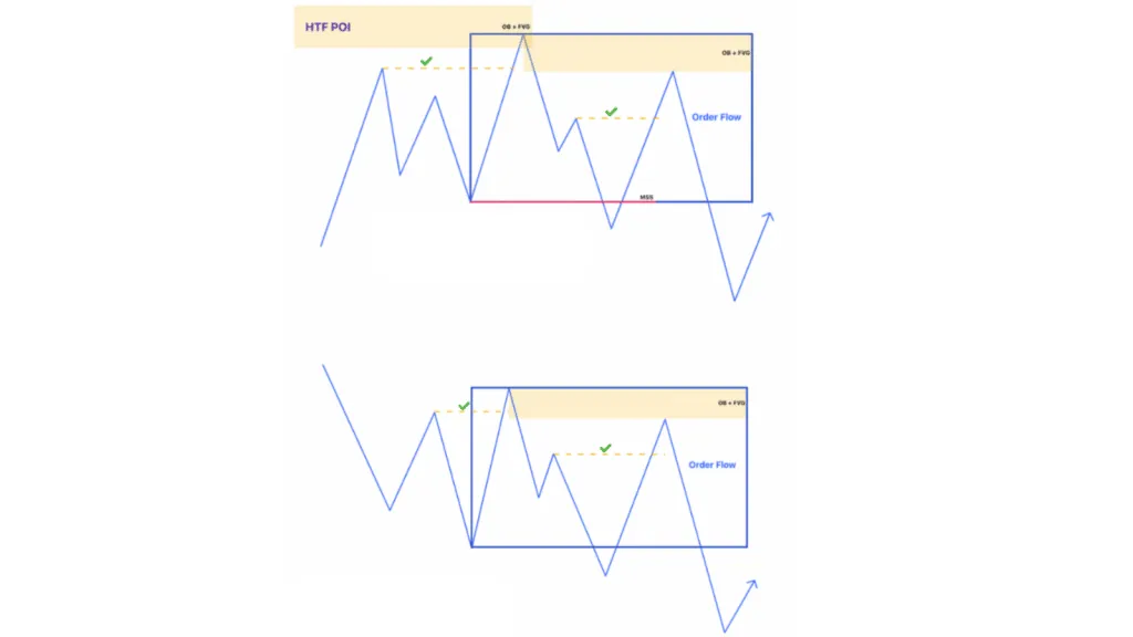 Bearish Order Flow in ICT