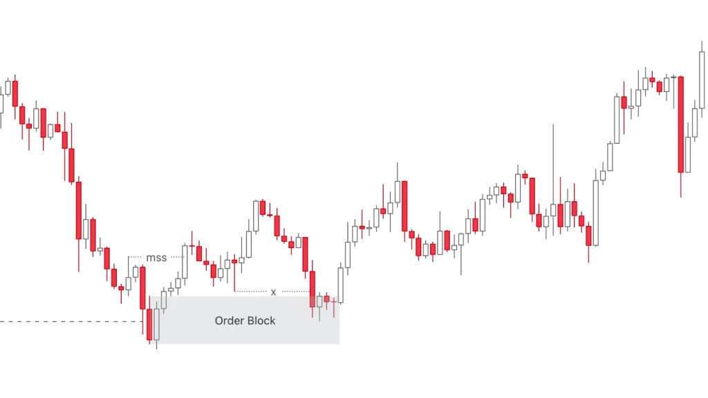 Example of a strong Order Block