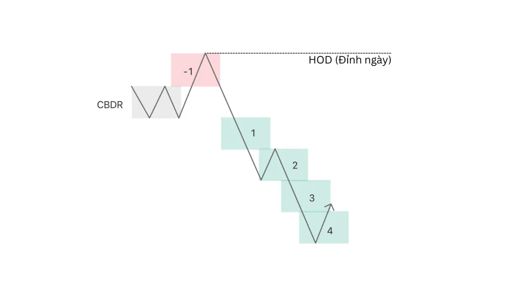 CBDR daily high