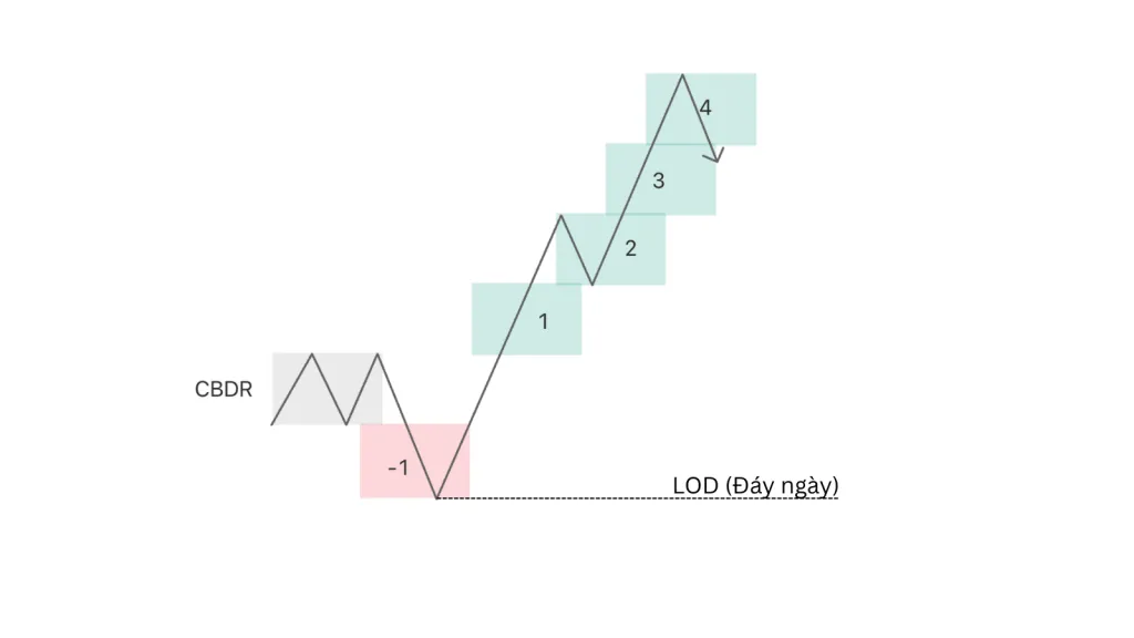CBDR daily low