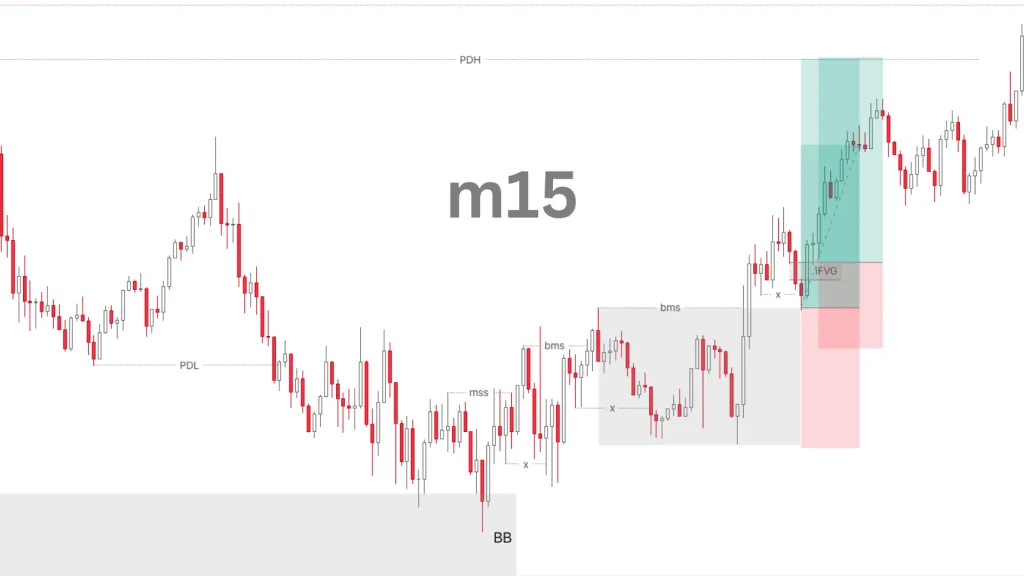 Daily Bias on the m15 timeframe
